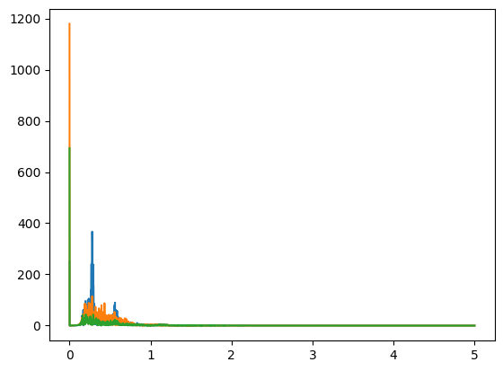 position fft