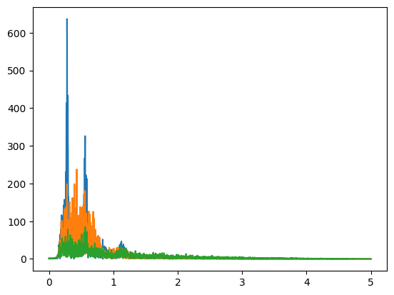 filtered velocity fft