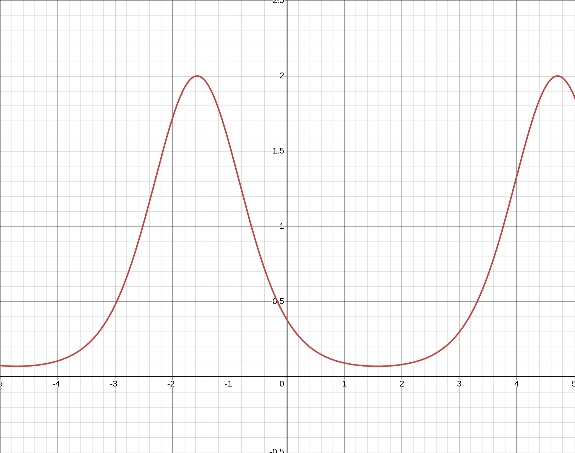 delta 0.1 graph