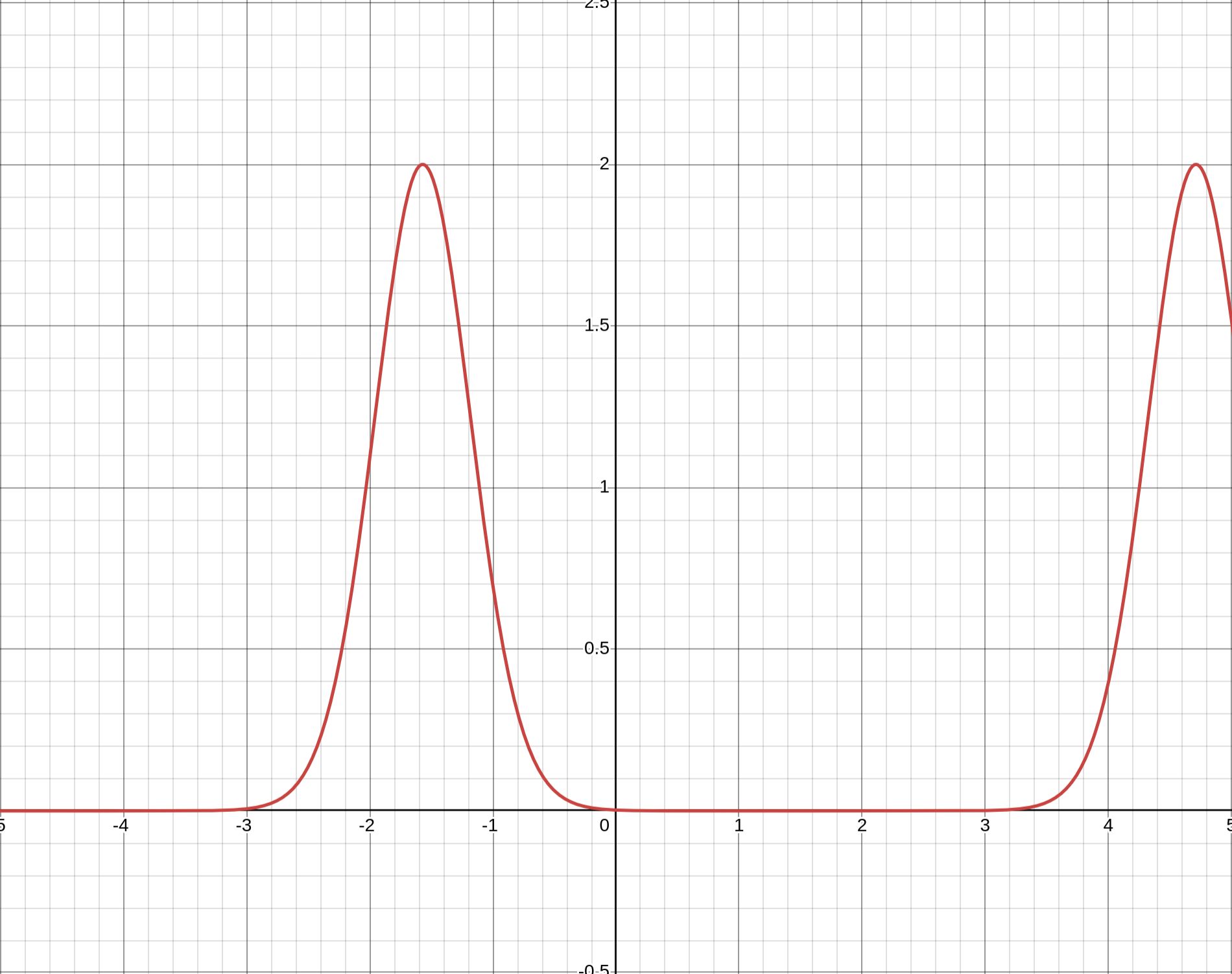 delta 0.2 graph